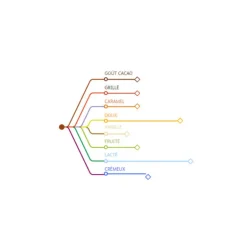 Chocolat De Couverture Au Lait Lactee 35 % 5 Kg